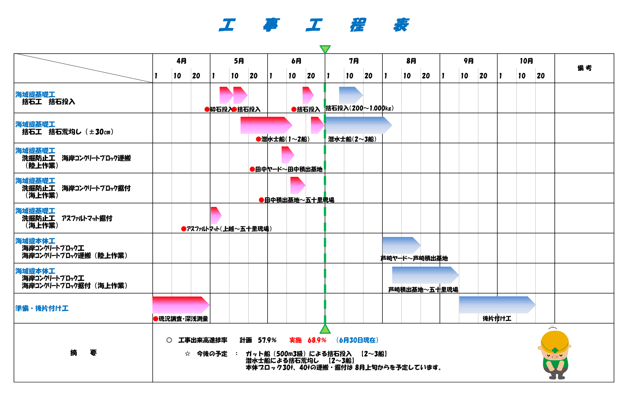 五十里副離岸提 工事の状況 2021.07.5